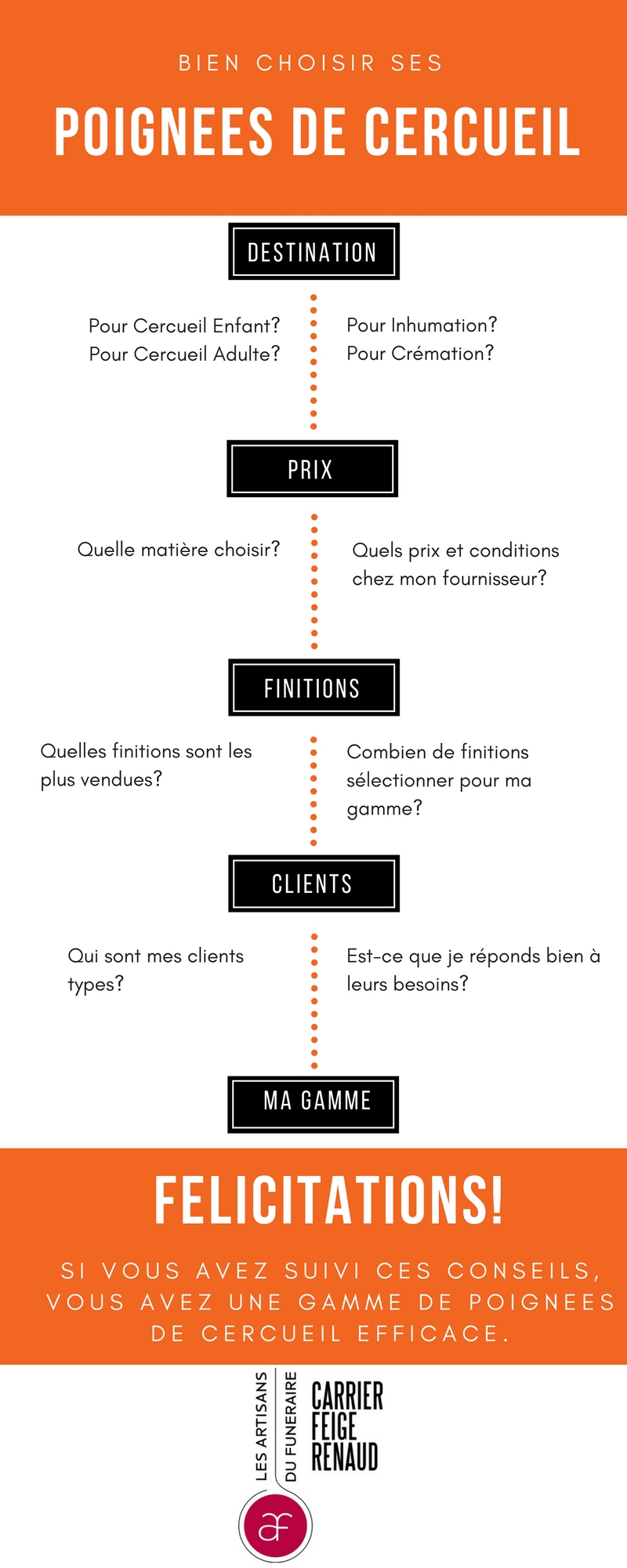 guide d'achat des poignées de cercueil: infographie